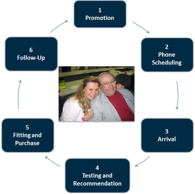 Patient experience using six staging areas