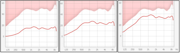 NAL-NL2 applications of 3 different flat audiograms. 40-50 dBHL, 55-65 dBHL, and 70-80 dBHL