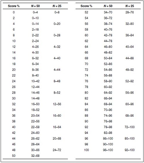 The critical differences that can be used for comparison of two word recognition scores