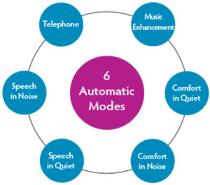 Automatic environment mode for hands free operation