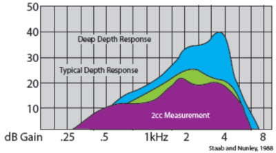 Added free gain resulting from placing the hearing aid receiver deeply into the ear canal, leaving a small residual volume between the tip and the eardrum