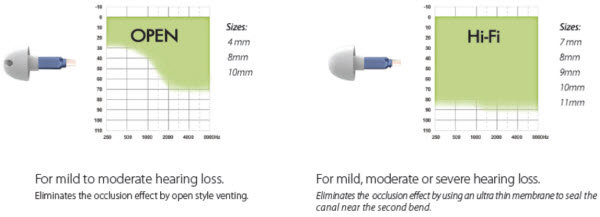 Added &ldquo;free&rdquo; gain effect on fitting range as a result of placing the hearing aid receiver deeply into the ear canal