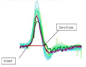 Area under the curve from the starting point to the zero-cross for the head movement