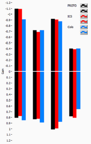 Data obtained from four patients comparing the variability between the ICS impulse and scleral search coils