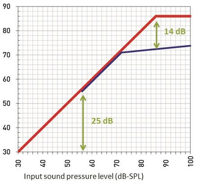 Linear depiction of input and output function between traditional FM systems and SecureStream Technology