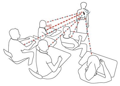 Example of how a DM30 microphone in a classroom setting where sound transmits from more than one talker simultaneously