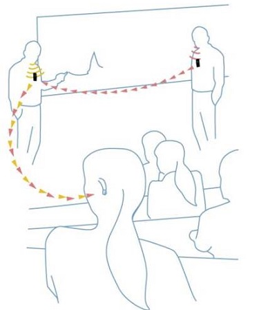 Simultaneous transmission of signals to a student wearing a DT20 receiver in a team-teaching situation