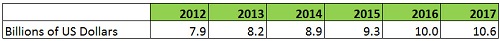 Global Revenue Forecast for Consumer Medical Devices