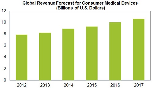 Global Revenue Forecast for Consumer Medical Devices