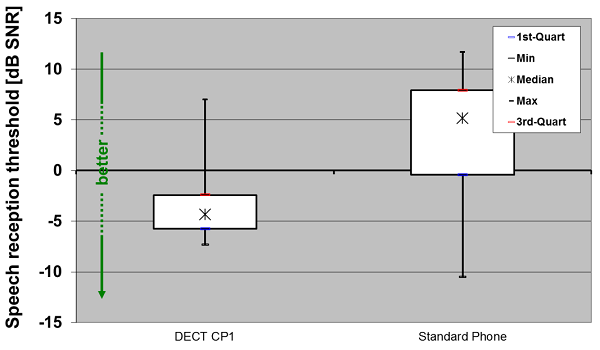 Speech reception thresholds for 50% correct digit recognition in adaptive noise with use of the acoustic phone and the wireless DECT CP1
