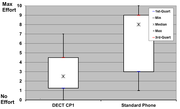 Subjective rating of listening effort