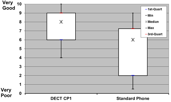Subjective rating of sound quality