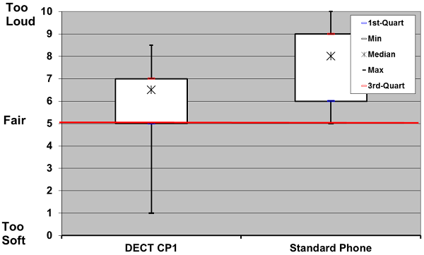 Subjective rating of loudness of noise