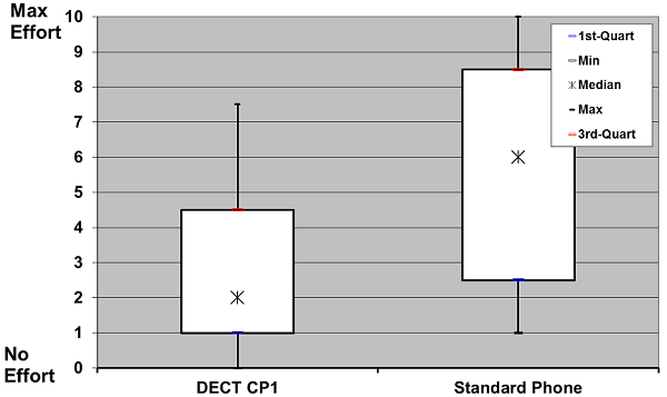 Subjective rating of effort to find correct listening position