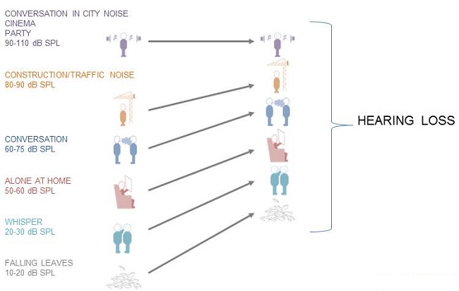 Dynamic range comparison between normal hearing and hearing loss