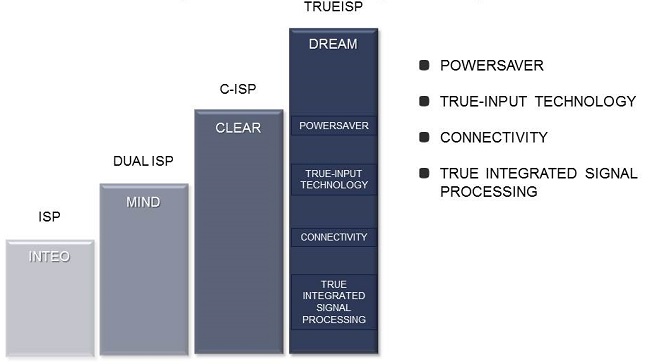 ISP platforms
