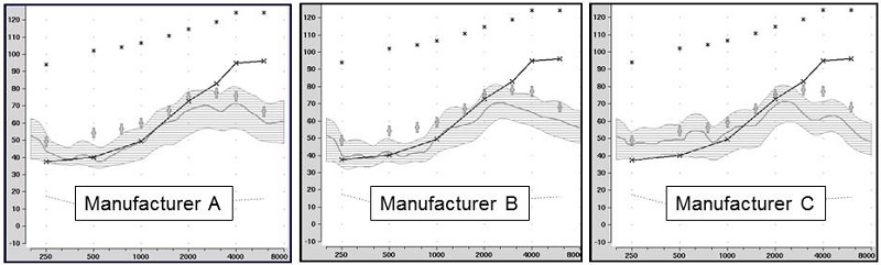 speechmapping findings for the premier hearing aid of three major manufacturers, programmed using the manufacturer&rsquo;s NAL-NL2 option in the fitting software