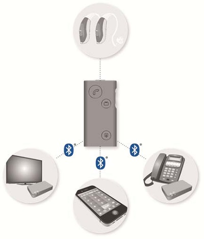 SoundGate 2 connects to a multitude of devices
