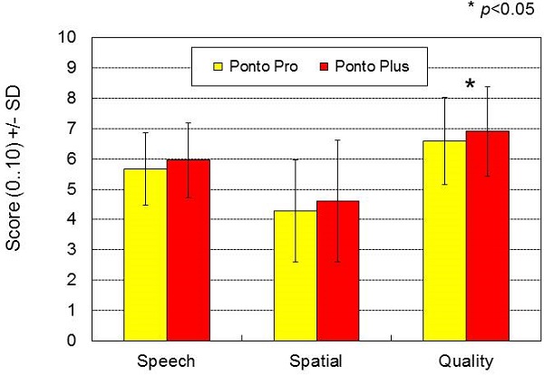 Results for the Speech, Spatial and Quality of hearing questionnaire