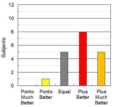 Thirteen subjects preferred the Ponto Plus with streamer over the Ponto Pro