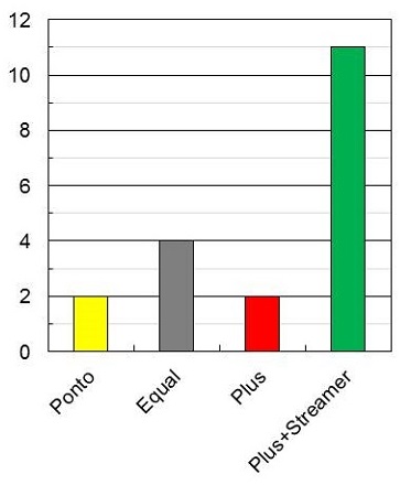 11 out of the 13 subjects who preferred the Ponto Plus with streamer based their preference for Ponto Plus on streamer functionality