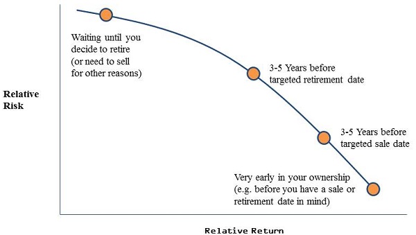 Exit planning. risk reward profile