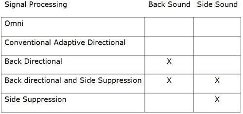 The &ldquo;X&rdquo; indicates that the particular signal processing was superior to Omni and Conventional Directional Signal Processing