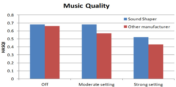 Frequency compression comparison with music using Sound Shaper and another manufacturer&rsquo;s approach