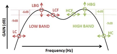 Fitting parameters