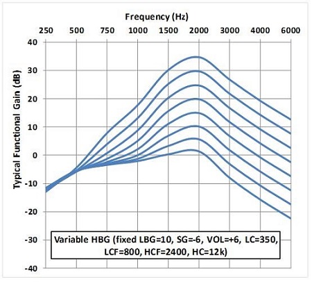 High-band gain parameter
