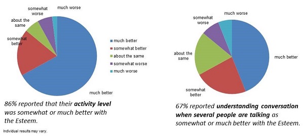 Results from the Esteem quality-of-life questionnaire