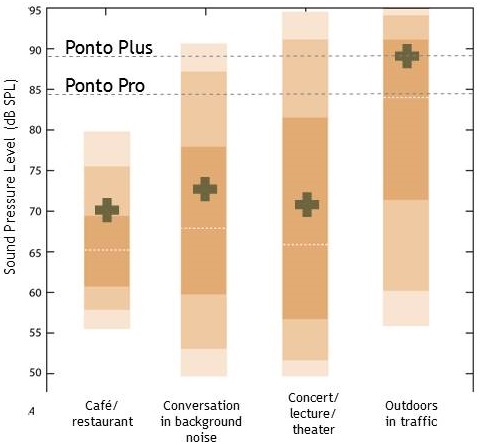 Varying loudness for different environments and the output ceiling for the Ponto Pro and Ponto Plus processors