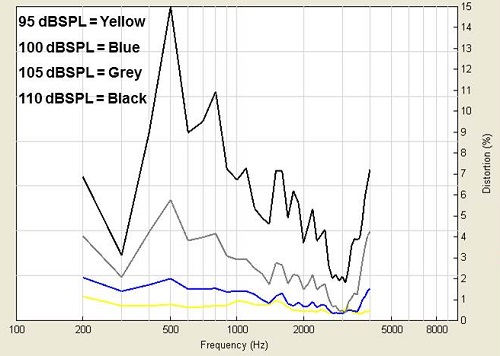 Frequency response of a broadband microphone to music at 95 dB, 100 dB, 105 dB, and 110 dB
