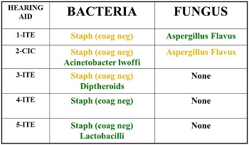 Results of microbial growth on hearing aid specimens