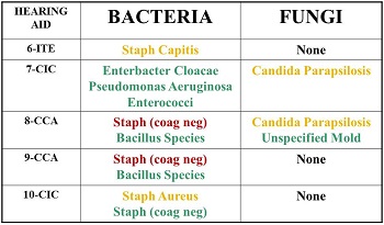 Results of microbial growth on hearing aid specimens