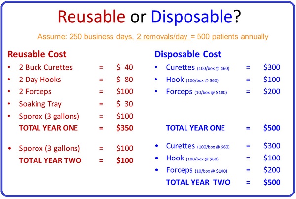 Financial evaluation example to determine the cost effectiveness for reusable or disposable cerumen management tools