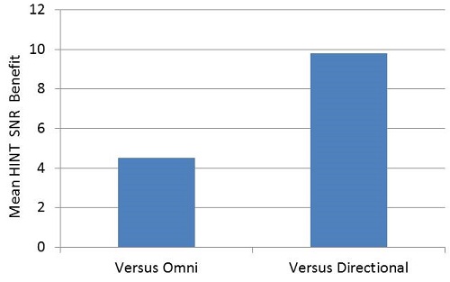 The mean HINT benefit for the SpeechFocus algorithm when compared to the omnidirectional and the traditional directional microphone modes