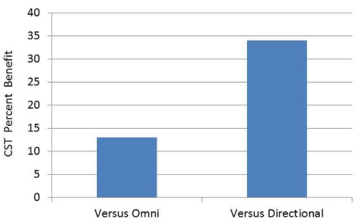 The mean CST word recognition benefit for the SpeechFocus algorithm compared to the omnidirectional and the traditional directional microphone modes