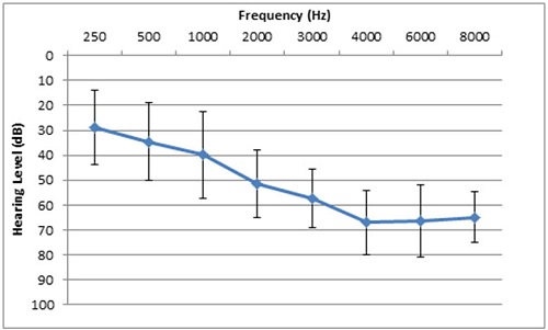 Average hearing aid thresholds and 1 standard deviation of the 26 subjects