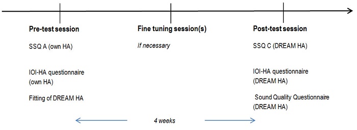 Timeline of the fitting and evaluation regime
