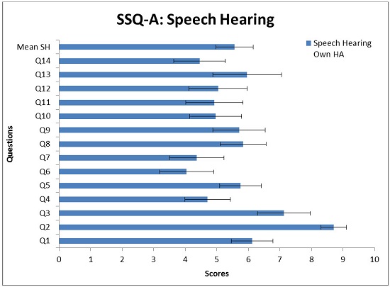 Mean scores and 0.95 confidence interval for the 14 questions in the SSQ-A Speech Hearing