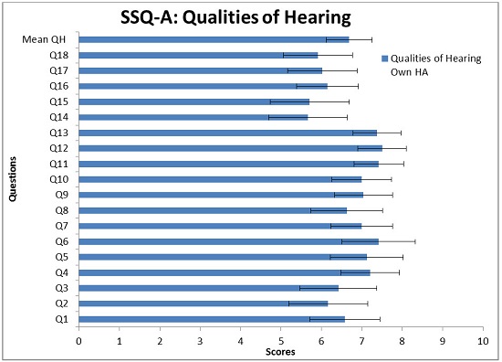 Mean scores and 0.95 confidence interval for the 18 questions in the SSQ-A Qualities of Hearing