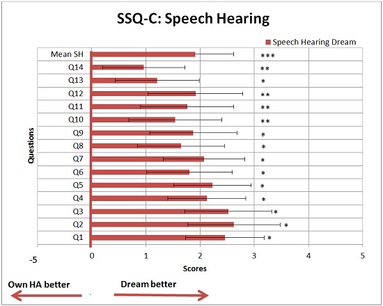 Mean scores and 0.95 confidence interval for the 14 questions of the SSQ-C- Speech Hearing