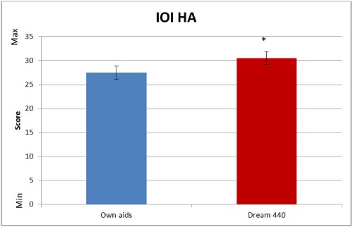 Overall IOI-HA scores and confidence interval for own aid and DREAM