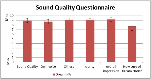 Mean scores for the Widex sound quality questionnaire