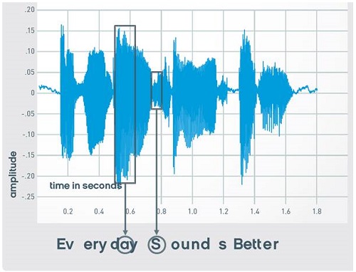 Speech waveform of everyday sounds better, highlighting the amplitude differences between vowels and consonants