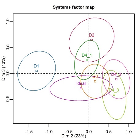 Average and the 95%-confidence intervals of all test devices and the Ideal Point