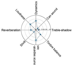 Spider diagram showing the optimal ratings of the subjects when listening to music
