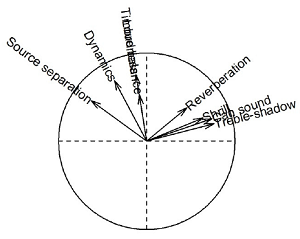 Result of the PCA for all test devices and all sound samples showing the sections of the attributes