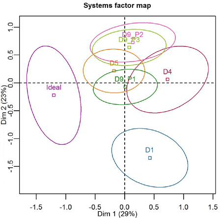 Average and the 95%-confidence intervals of all test devices and the ideal point